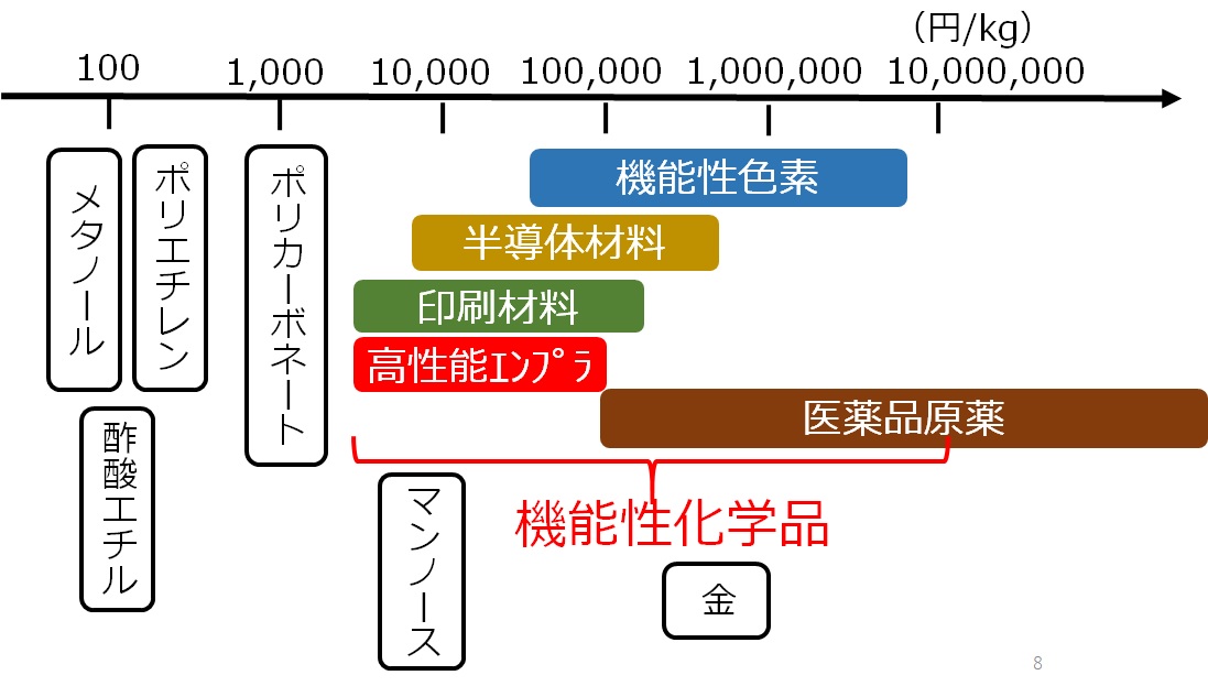 機能性化学品について らいふのもり